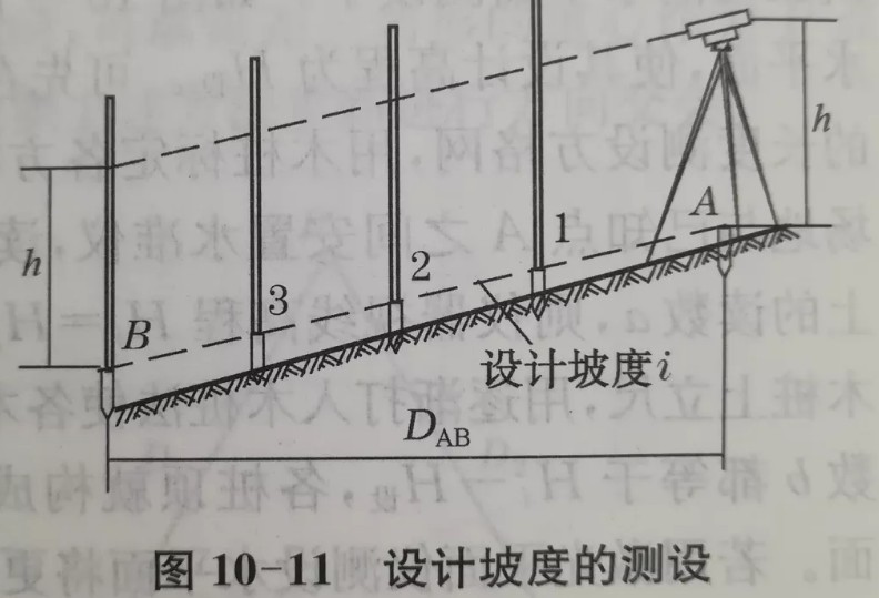 利用水準(zhǔn)儀、經(jīng)緯儀、垂準(zhǔn)儀完成設(shè)計(jì)坡度與鉛垂線的測(cè)設(shè)